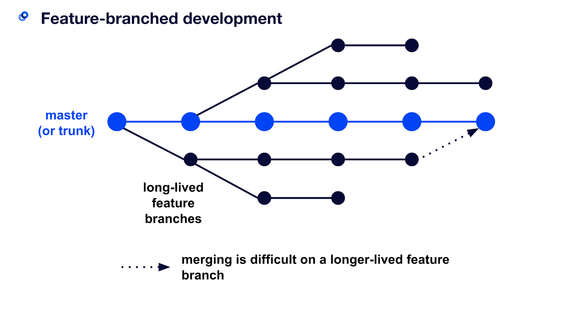Feature branching diagram
