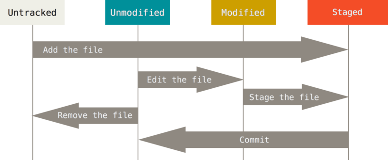 Diagram of file status